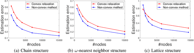 Figure 3 for Provable Gaussian Embedding with One Observation