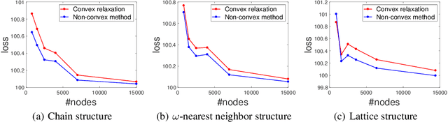 Figure 4 for Provable Gaussian Embedding with One Observation