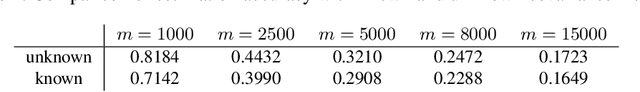 Figure 2 for Provable Gaussian Embedding with One Observation