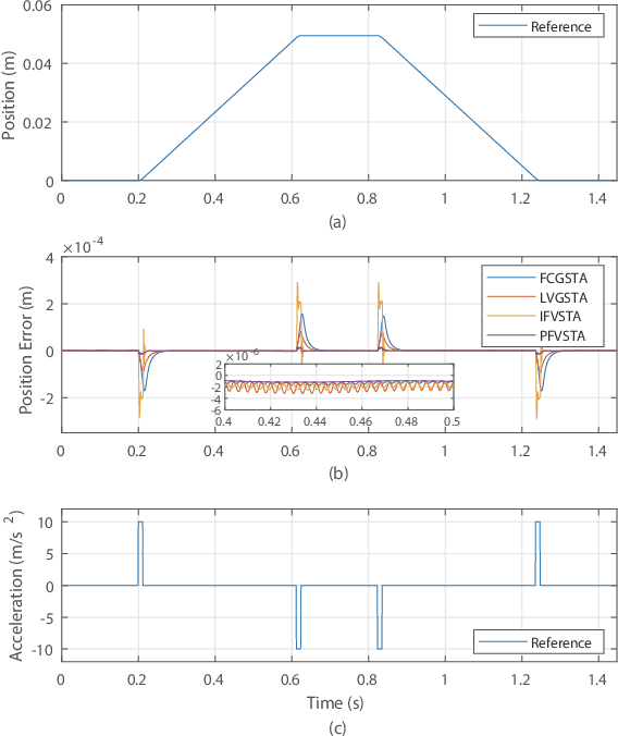 Figure 2 for Practical Fractional-Order Variable-Gain Super-Twisting Control with Application to Wafer Stages of Photolithography Systems
