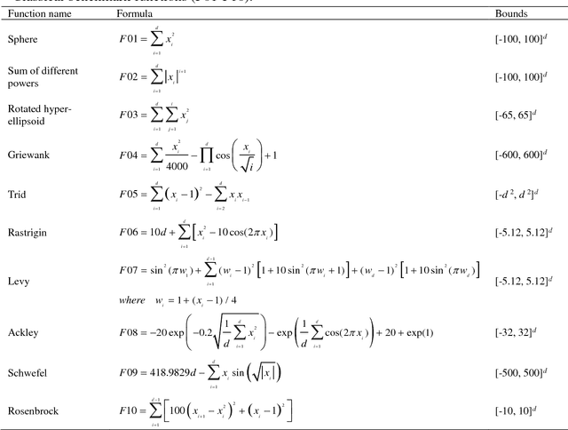Figure 1 for New directional bat algorithm for continuous optimization problems