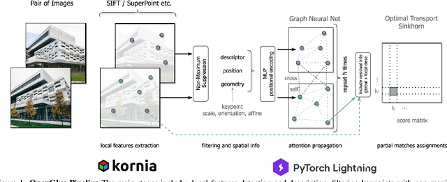 Figure 1 for OpenGlue: Open Source Graph Neural Net Based Pipeline for Image Matching