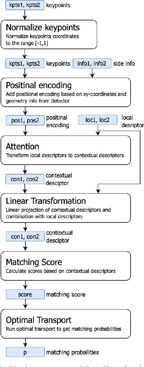 Figure 3 for OpenGlue: Open Source Graph Neural Net Based Pipeline for Image Matching