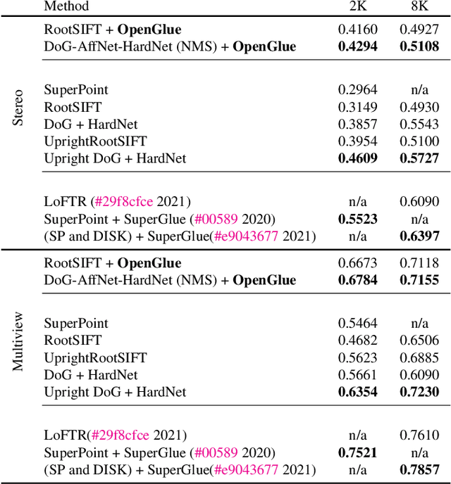 Figure 2 for OpenGlue: Open Source Graph Neural Net Based Pipeline for Image Matching