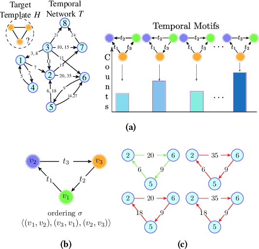 Figure 1 for odeN: Simultaneous Approximation of Multiple Motif Counts in Large Temporal Networks