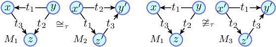 Figure 3 for odeN: Simultaneous Approximation of Multiple Motif Counts in Large Temporal Networks