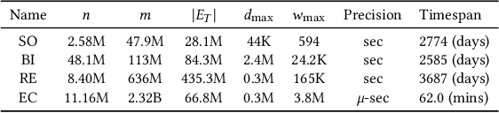 Figure 2 for odeN: Simultaneous Approximation of Multiple Motif Counts in Large Temporal Networks