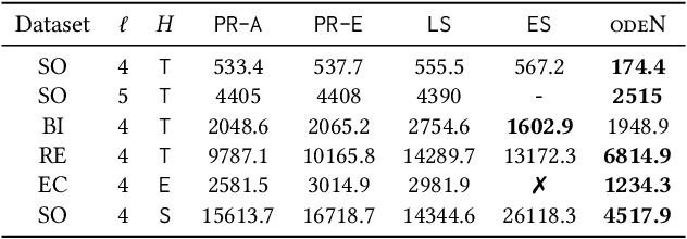 Figure 4 for odeN: Simultaneous Approximation of Multiple Motif Counts in Large Temporal Networks