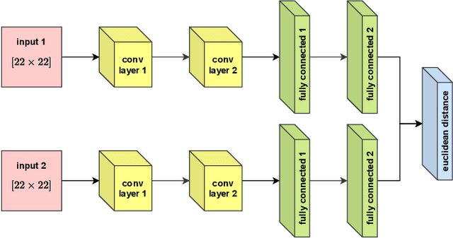 Figure 1 for Siamese Neural Networks for EEG-based Brain-computer Interfaces