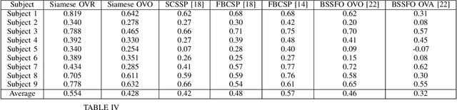 Figure 4 for Siamese Neural Networks for EEG-based Brain-computer Interfaces