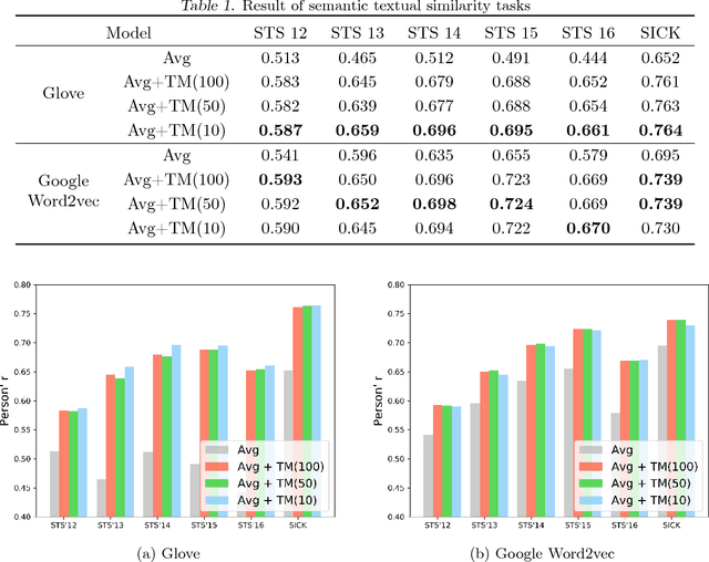 Figure 2 for Sentence transition matrix: An efficient approach that preserves sentence semantics