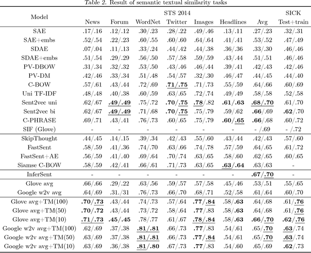 Figure 3 for Sentence transition matrix: An efficient approach that preserves sentence semantics