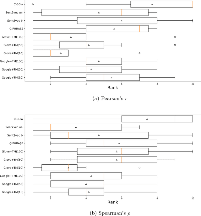 Figure 4 for Sentence transition matrix: An efficient approach that preserves sentence semantics