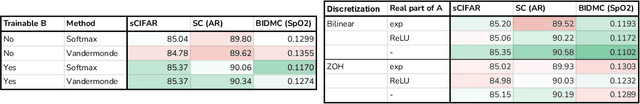 Figure 4 for On the Parameterization and Initialization of Diagonal State Space Models