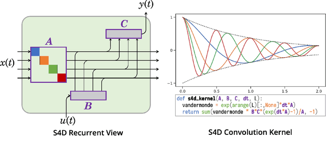 Figure 1 for On the Parameterization and Initialization of Diagonal State Space Models