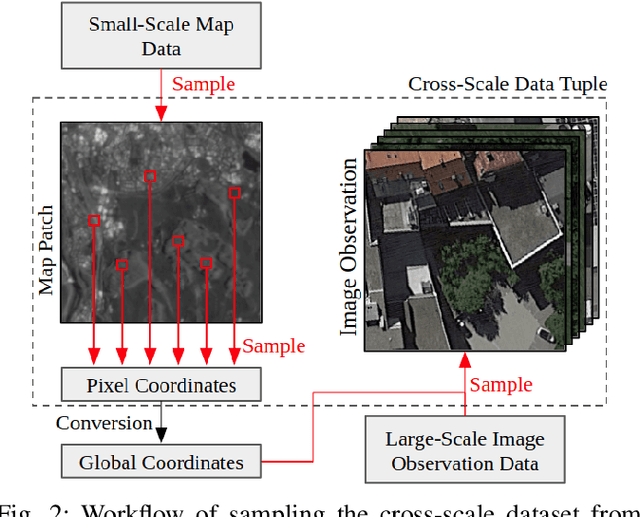 Figure 2 for Learning Cross-Scale Visual Representations for Real-Time Image Geo-Localization