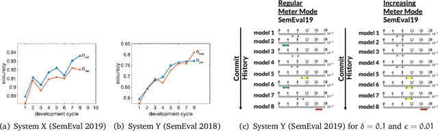 Figure 3 for Quantitative Overfitting Management for Human-in-the-loop ML Application Development with ease.ml/meter