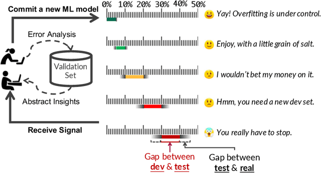 Figure 1 for Quantitative Overfitting Management for Human-in-the-loop ML Application Development with ease.ml/meter