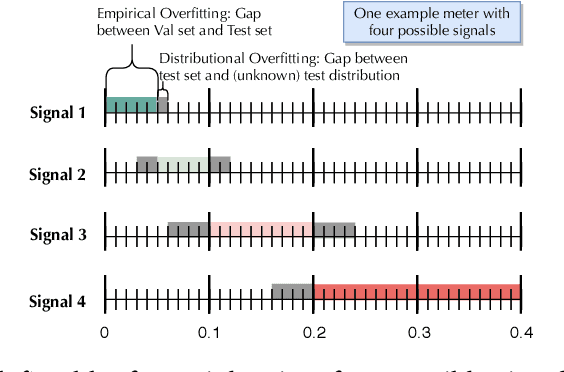 Figure 2 for Quantitative Overfitting Management for Human-in-the-loop ML Application Development with ease.ml/meter