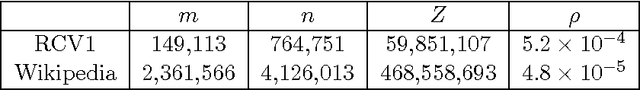 Figure 3 for Fast Clustering and Topic Modeling Based on Rank-2 Nonnegative Matrix Factorization