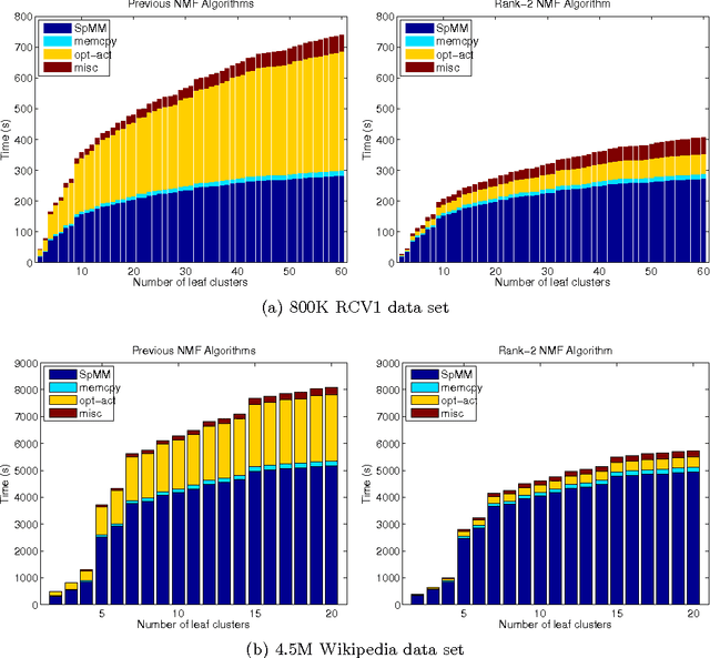 Figure 4 for Fast Clustering and Topic Modeling Based on Rank-2 Nonnegative Matrix Factorization