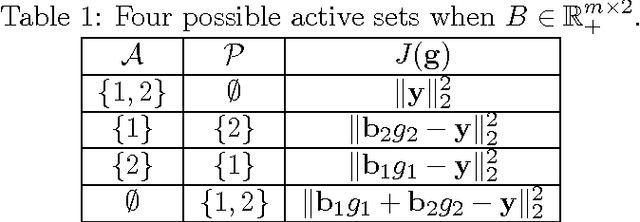 Figure 1 for Fast Clustering and Topic Modeling Based on Rank-2 Nonnegative Matrix Factorization