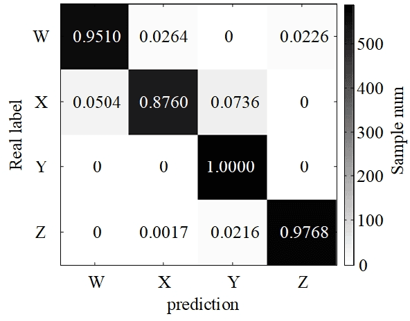 Figure 3 for Underwater Target Recognition based on Multi-Decision LOFAR Spectrum Enhancement: A Deep Learning Approach
