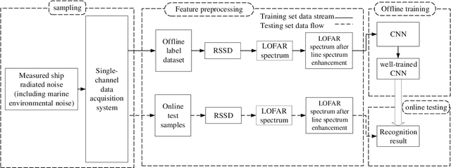 Figure 1 for Underwater Target Recognition based on Multi-Decision LOFAR Spectrum Enhancement: A Deep Learning Approach