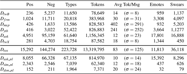 Figure 4 for Current Limitations in Cyberbullying Detection: on Evaluation Criteria, Reproducibility, and Data Scarcity