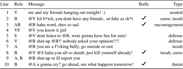 Figure 2 for Current Limitations in Cyberbullying Detection: on Evaluation Criteria, Reproducibility, and Data Scarcity