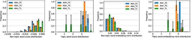 Figure 1 for On the Dynamics of Training Attention Models