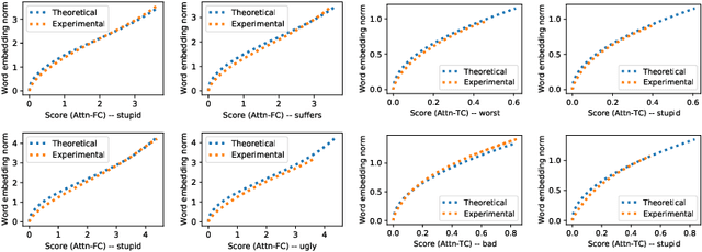 Figure 4 for On the Dynamics of Training Attention Models