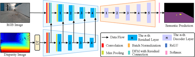 Figure 1 for Dynamic Fusion Module Evolves Drivable Area and Road Anomaly Detection: A Benchmark and Algorithms