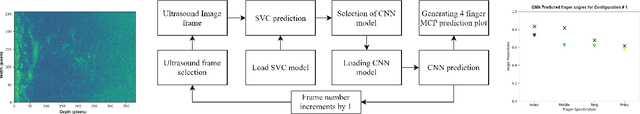 Figure 1 for Prediction of Metacarpophalangeal joint angles and Classification of Hand configurations based on Ultrasound Imaging of the Forearm
