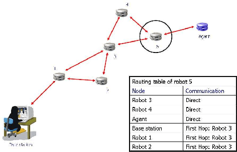 Figure 2 for Connectivity maintenance by robotic Mobile Ad-hoc NETwork