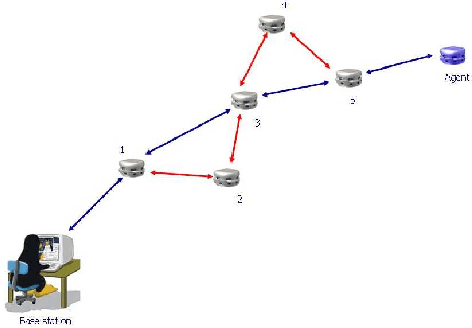 Figure 3 for Connectivity maintenance by robotic Mobile Ad-hoc NETwork