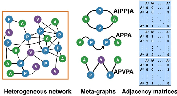 Figure 1 for Meta-Graph Based HIN Spectral Embedding: Methods, Analyses, and Insights