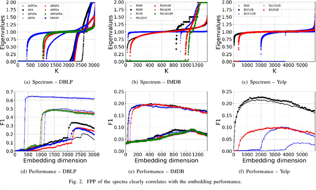 Figure 2 for Meta-Graph Based HIN Spectral Embedding: Methods, Analyses, and Insights