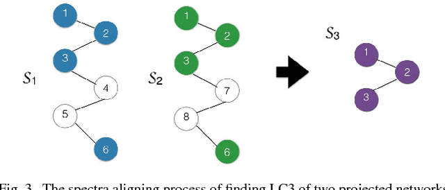 Figure 3 for Meta-Graph Based HIN Spectral Embedding: Methods, Analyses, and Insights