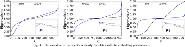 Figure 4 for Meta-Graph Based HIN Spectral Embedding: Methods, Analyses, and Insights