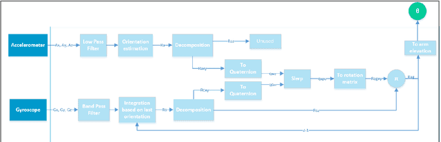 Figure 1 for Development and Validation of a Data Fusion Algorithm with Low-Cost Inertial Measurement Units to Analyze Shoulder Movements in Manual Workers