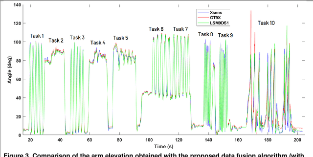 Figure 4 for Development and Validation of a Data Fusion Algorithm with Low-Cost Inertial Measurement Units to Analyze Shoulder Movements in Manual Workers