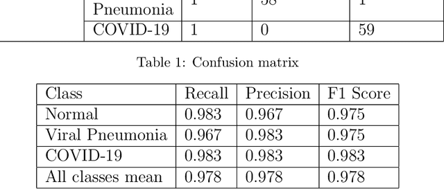 Figure 3 for A Deep Convolutional Neural Network for COVID-19 Detection Using Chest X-Rays