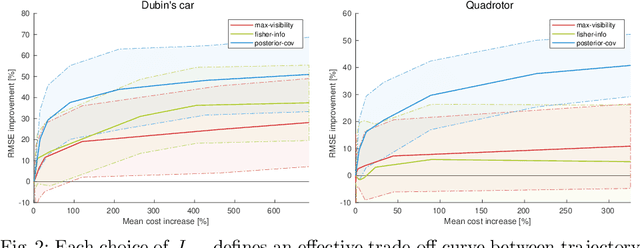 Figure 3 for Towards Online Observability-Aware Trajectory Optimization for Landmark-based Estimators