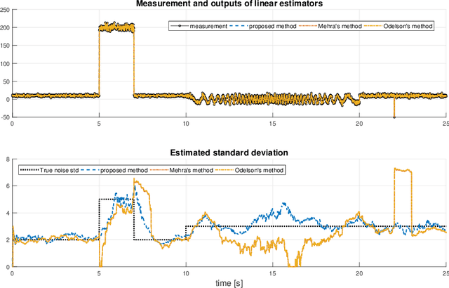 Figure 1 for A simple and robust method for noise variance estimation for time-varying signals