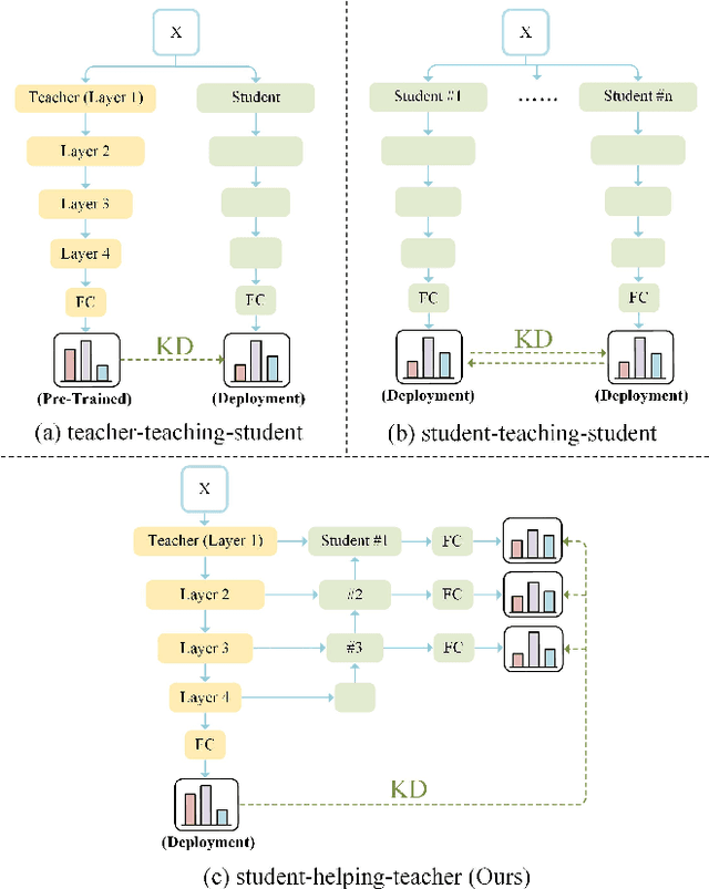 Figure 1 for Student Helping Teacher: Teacher Evolution via Self-Knowledge Distillation