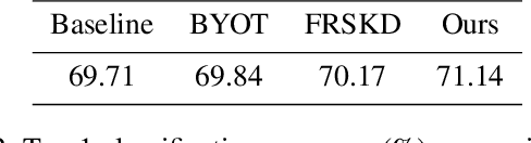Figure 4 for Student Helping Teacher: Teacher Evolution via Self-Knowledge Distillation