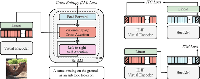 Figure 3 for Plausible May Not Be Faithful: Probing Object Hallucination in Vision-Language Pre-training