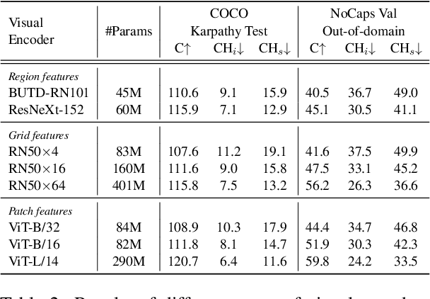 Figure 4 for Plausible May Not Be Faithful: Probing Object Hallucination in Vision-Language Pre-training