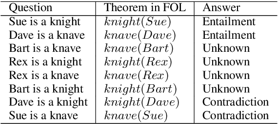 Figure 3 for A Puzzle-Based Dataset for Natural Language Inference